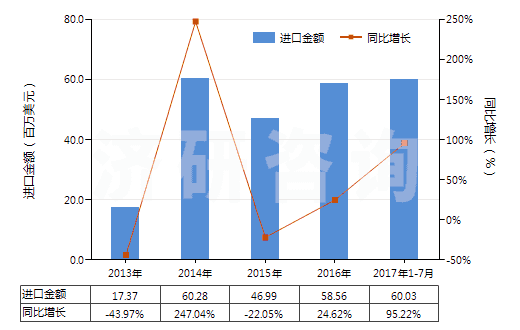 2013-2017年7月中國石英(天然砂除外)(HS25061000)進(jìn)口總額及增速統(tǒng)計